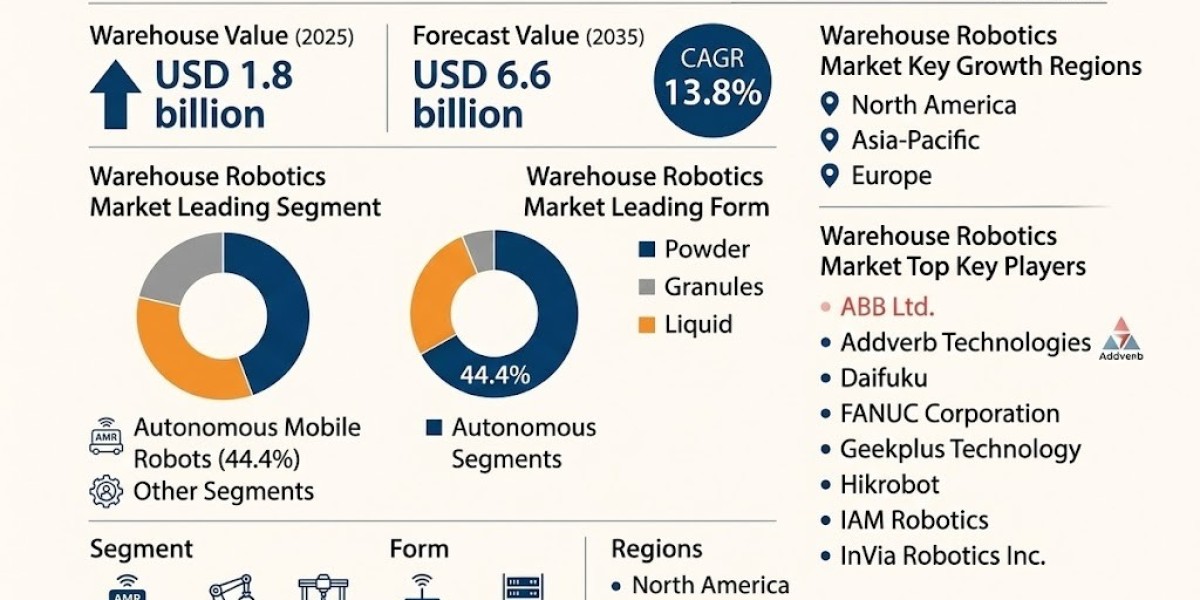 Warehouse Robotics Market to Cross USD 6.6 Billion by 2036
