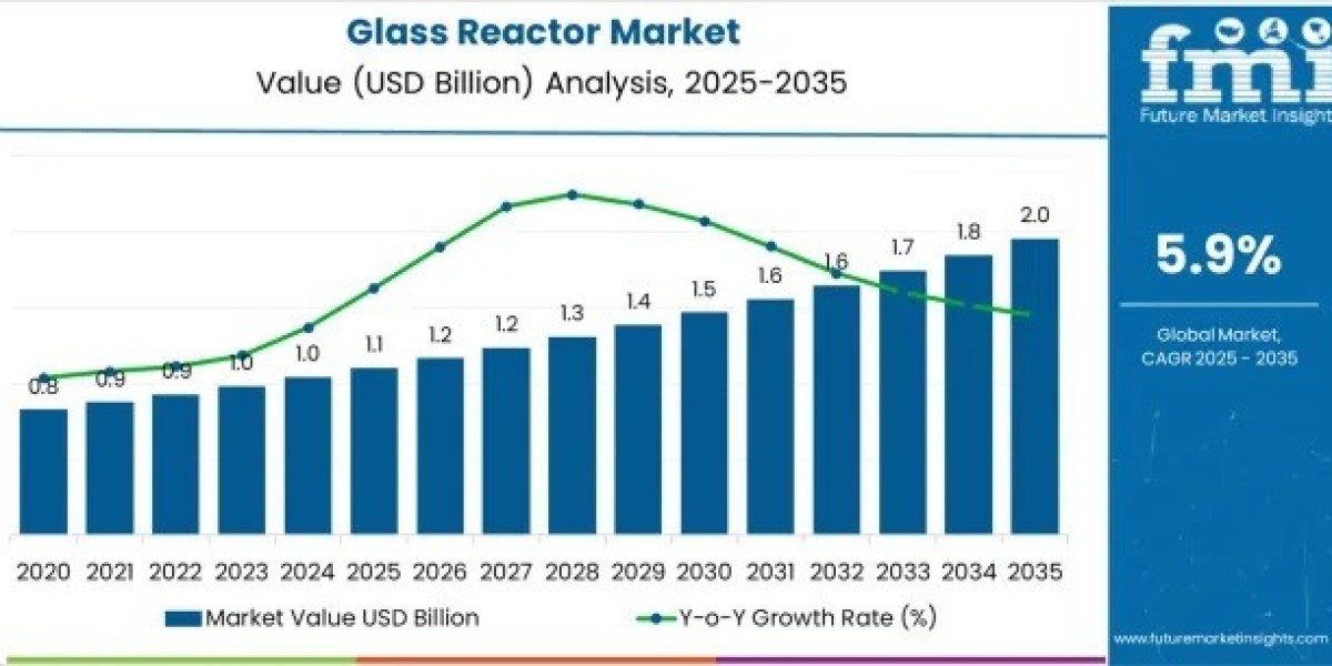 Glass Reactor Market to Cross USD 1.9 Billion by 2035
