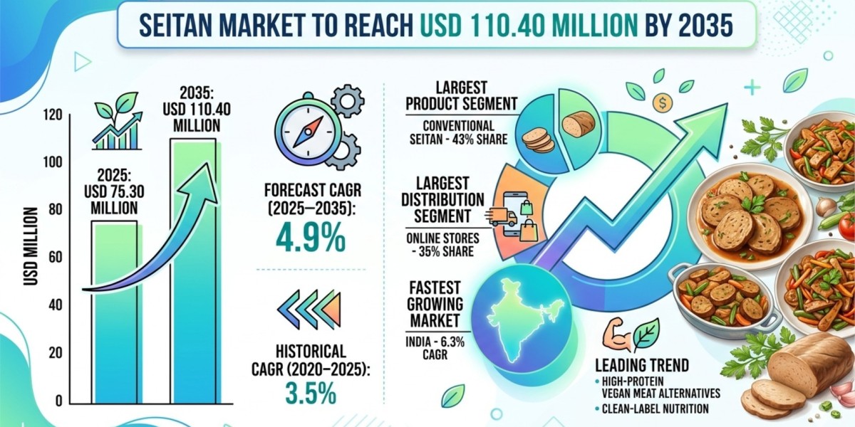 Seitan Market to Reach USD 110.40 Million by 2035