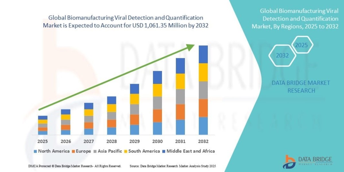 Biomanufacturing Viral Detection and Quantification Market Forecast 2033