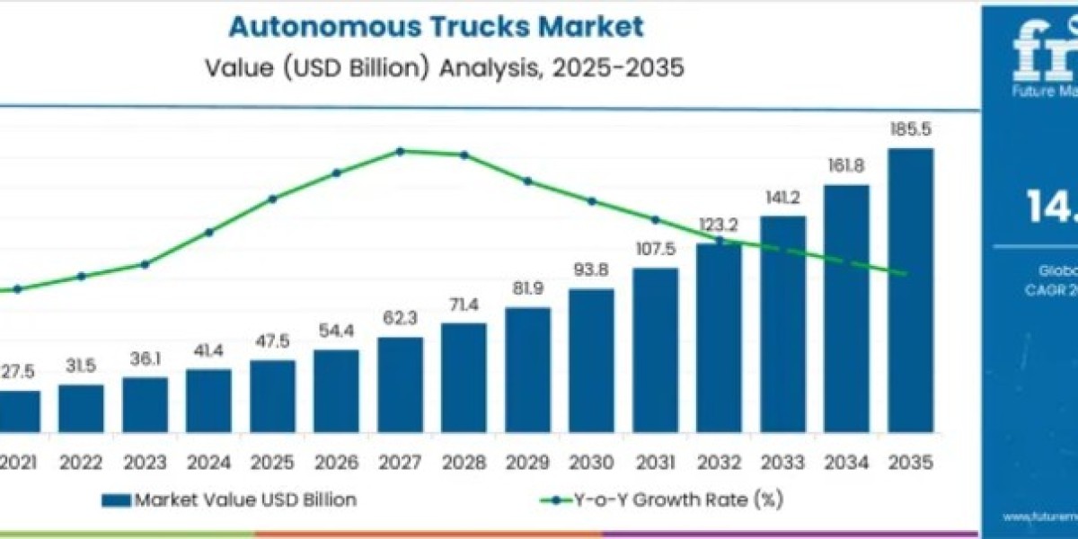 Autonomous Trucks Market to Cross USD 185.4 Billion by 2035