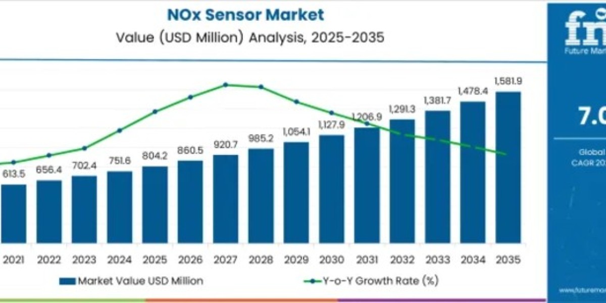 NOx Sensor Market to Cross USD 1,581.9 million by 2035