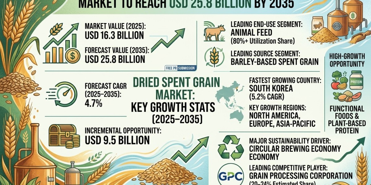 Dried Spent Grain Market to Reach USD 25.8 Billion by 2035