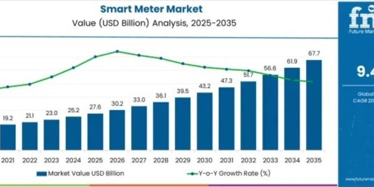 Smart Meter Market to Cross USD 67.7 Billion by 2035