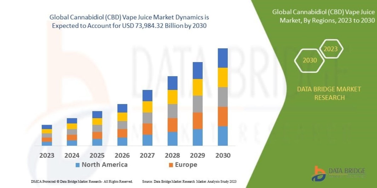 Cannabidiol (CBD) Vape Juice Market Size, Share & Future Trends