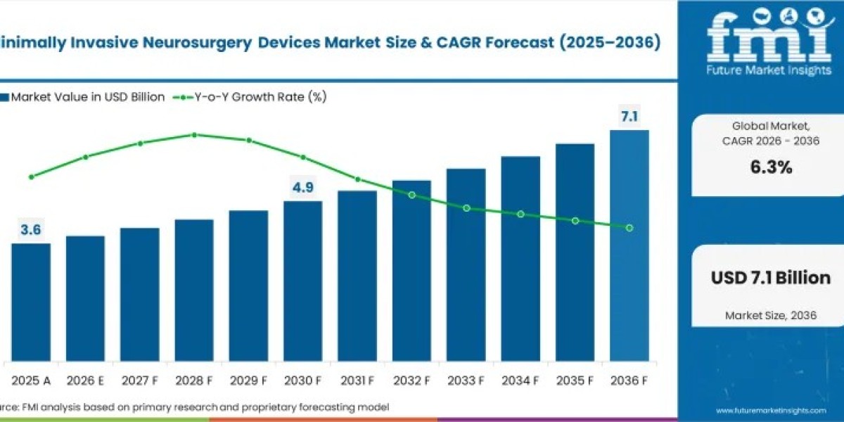 Minimally Invasive Neurosurgery Devices Market Creates USD 3.23 Billion Incremental Opportunity Through 2036