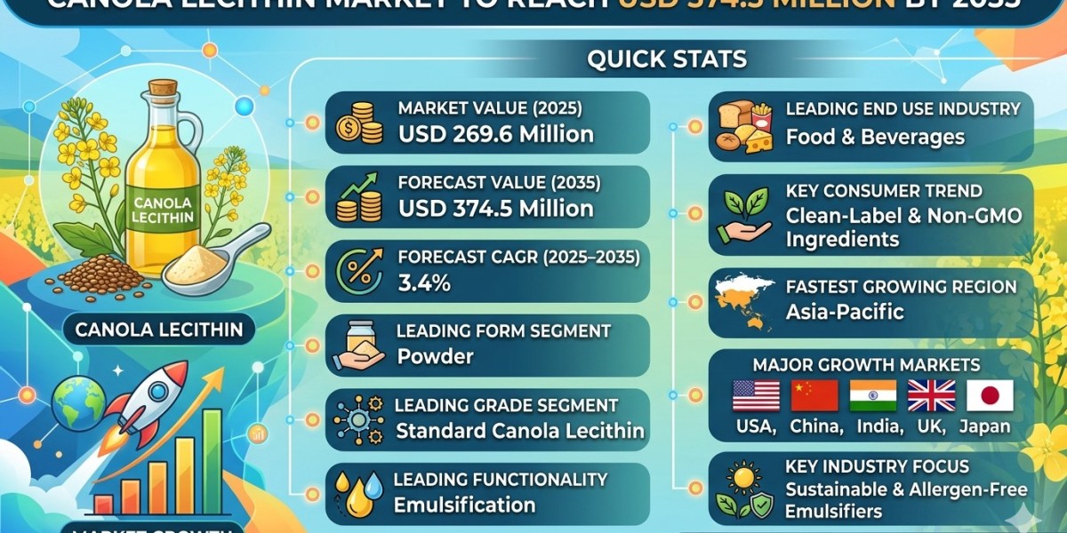 Canola Lecithin Market to Reach USD 374.5 Million by 2035