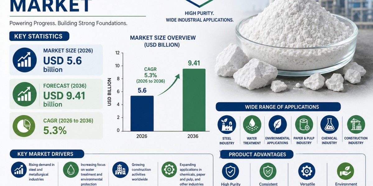 Calcium Oxide Market to Surpass USD 9.41 Billion by 2036 Amid Rising Infrastructure and Steel Industry Demand