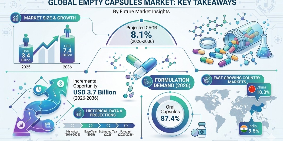 Global Empty Capsules Market Forecast 2026–2036: Market Expansion Driven by Pharmaceutical Demands