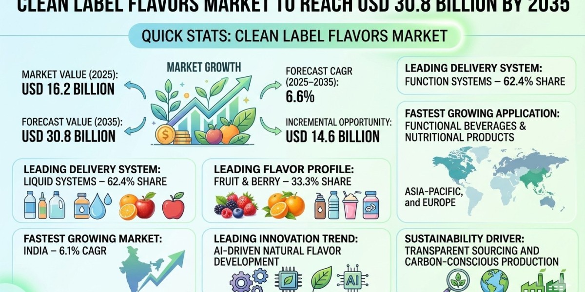 Clean Label Flavors Market to Reach USD 30.8 Billion by 2035