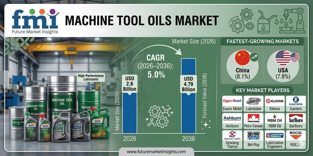 Machine Tool Oils Market Forecast 2026–2036: Industrial Automation and Precision Manufacturing Accelerate Market Growth