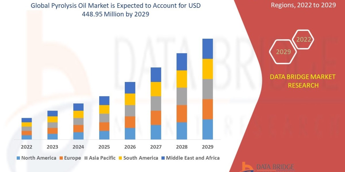 Pyrolysis Oil Market Growth Trends, Demand & Forecast Analysis