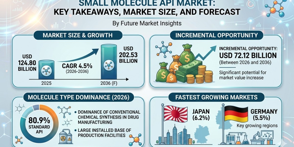 Small Molecule API Market Forecast 2026–2036: Growth Accelerates with Generic Drug Demand and Oncology Innovation