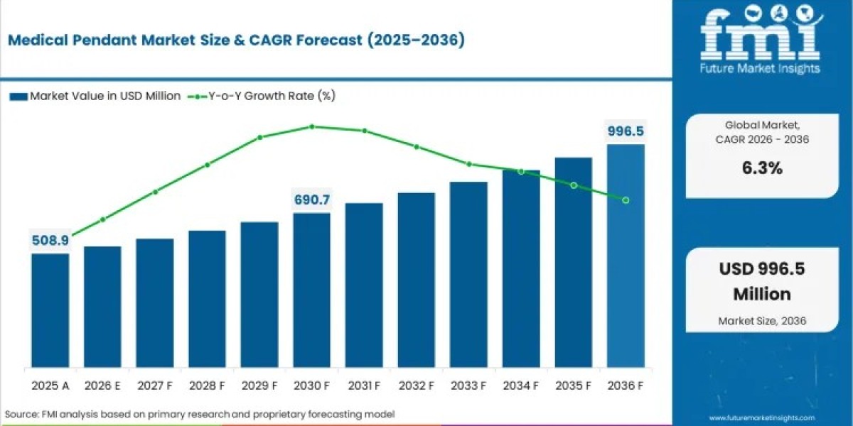 Medical Pendant Market to Reach USD 996.6 Million by 2036