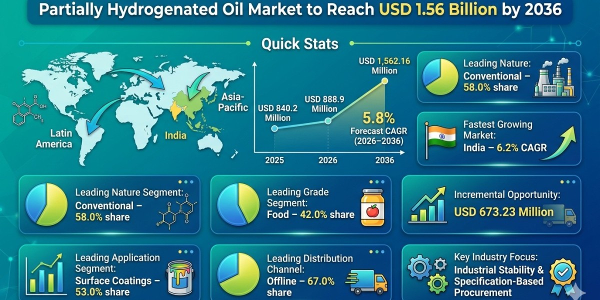 Partially Hydrogenated Oil Market to Reach USD 1.56 Billion by 2036