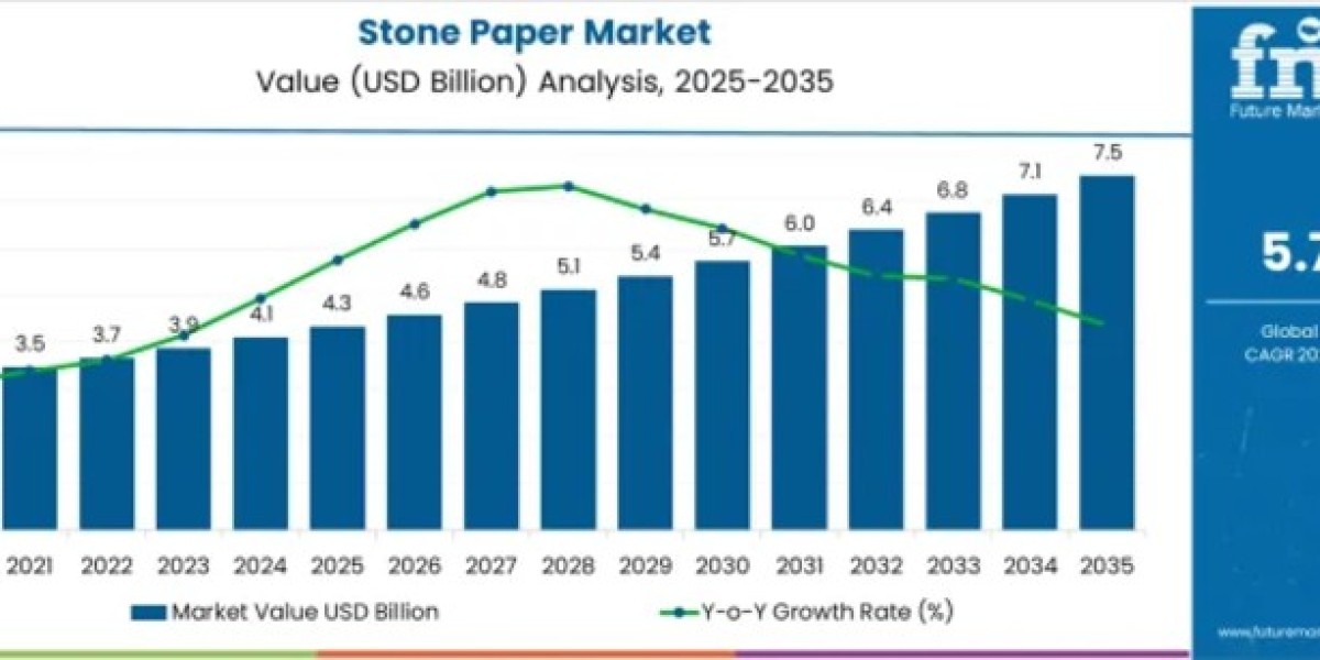 Stone Paper Market to Cross USD 7.5 Billion by 2035