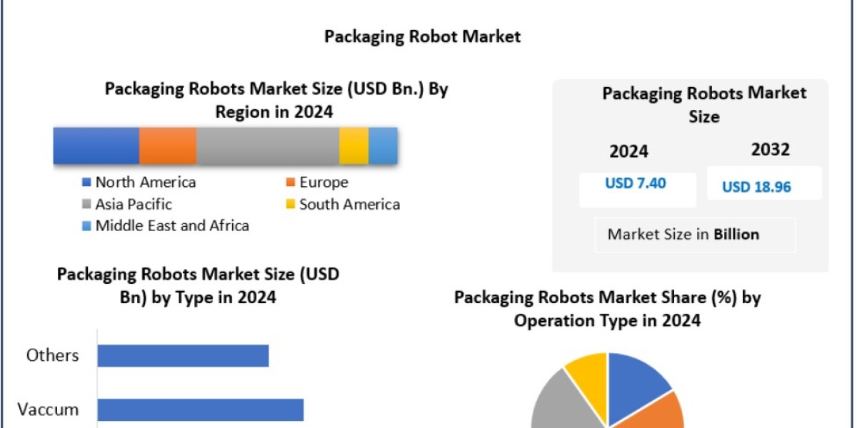 Packaging Robots Industry Expected to Witness Strong Expansion by 2032