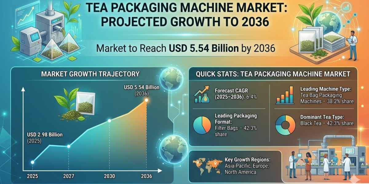 Tea Packaging Machine Market to Reach USD 5.54 Billion by 2036