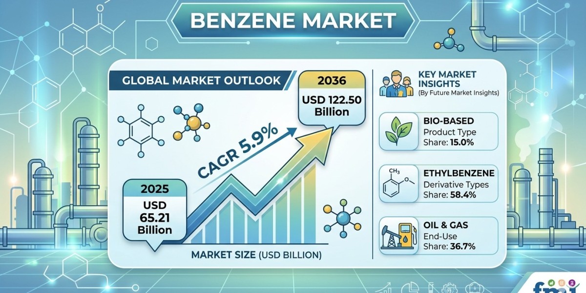 Global Benzene Market Forecast 2026–2036: Market Expansion Driven by Petrochemical Feedstock Demand