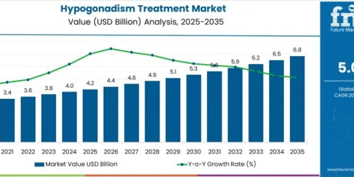 Hypogonadism Treatment Market to Reach USD 6.8 Billion by 2035 Amid Rising Demand for Testosterone Therapies
