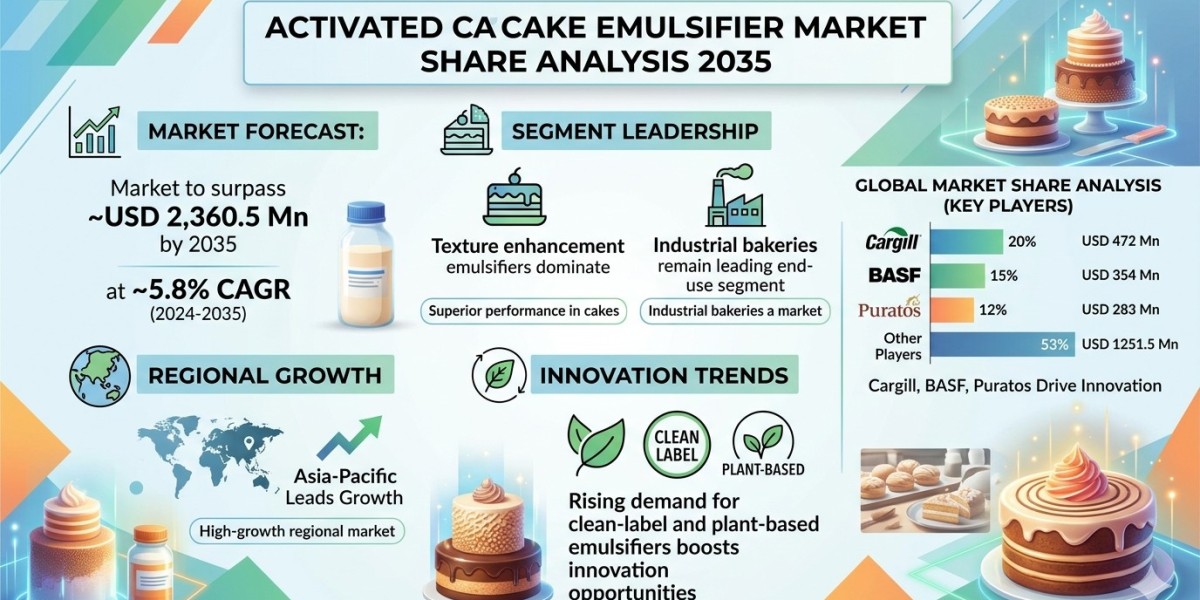 Activated Cake Emulsifier Market Share Analysis 2035 | Asia-Pacific Leads Growth | Cargill, BASF, Puratos Drive Innovati