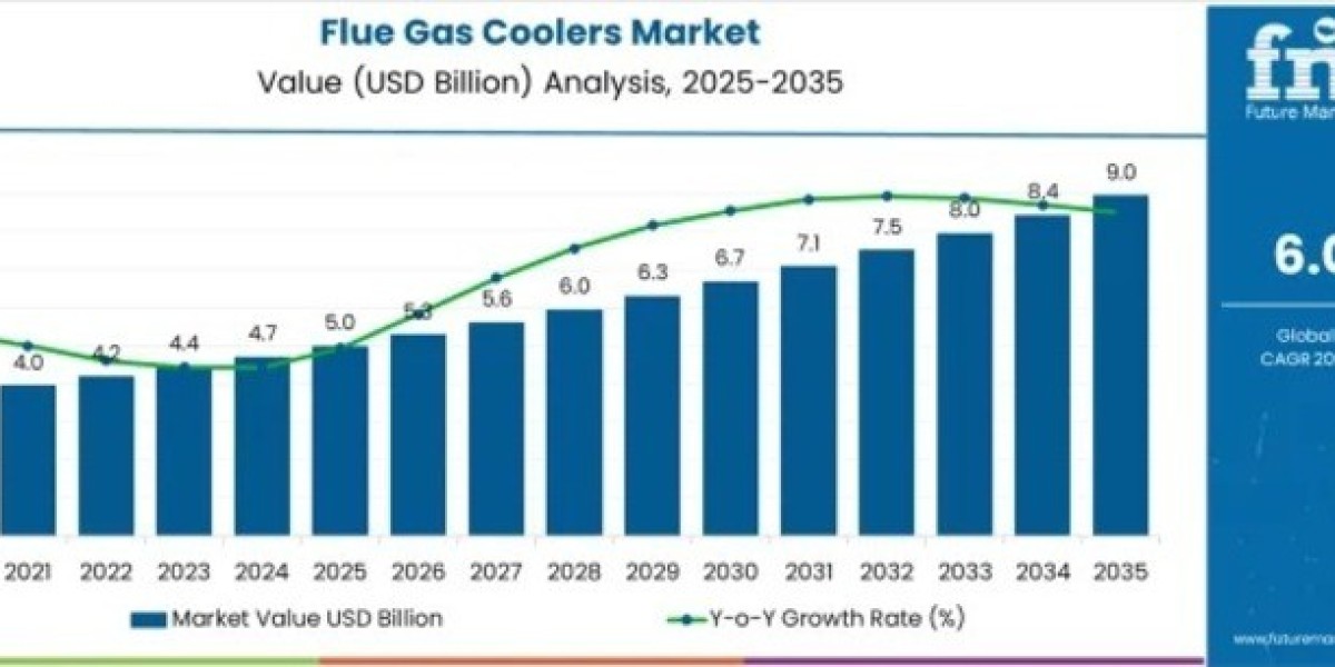 Flue Gas Coolers Market to Cross USD 9.0 Billion by 2035