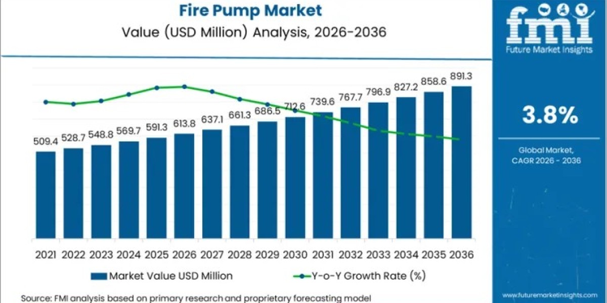 Fire Pump Market toward USD 891.2 Million by 2036