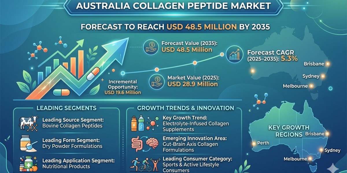 Australia Collagen Peptide Market to Reach USD 48.5 Million by 2035