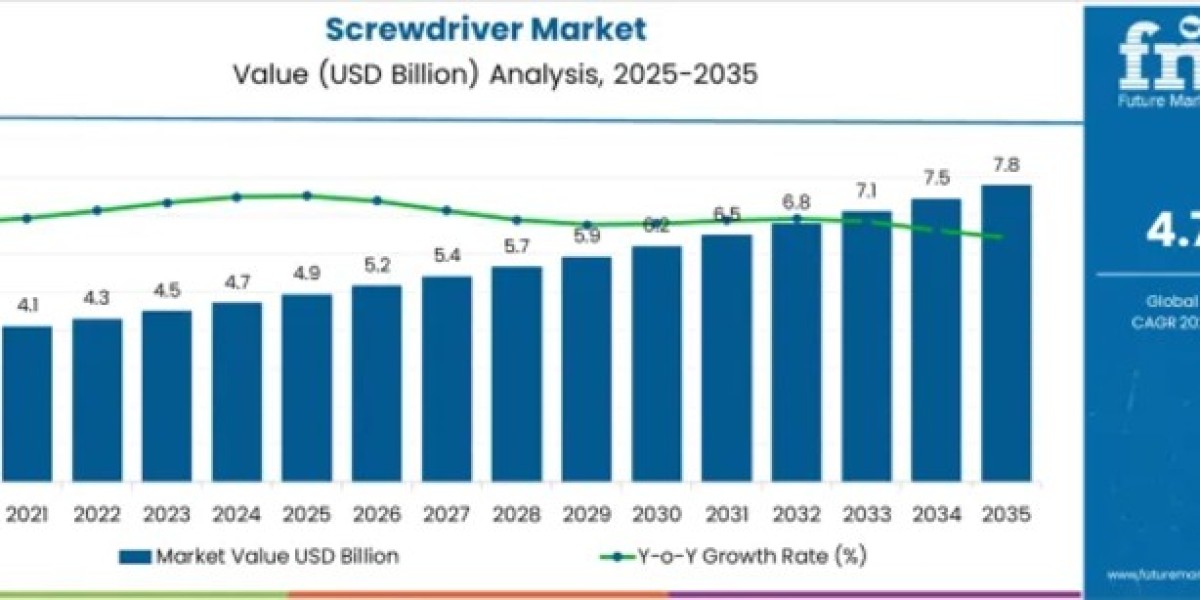 Screwdriver Market to Cross USD 7.8 Billion by 2035