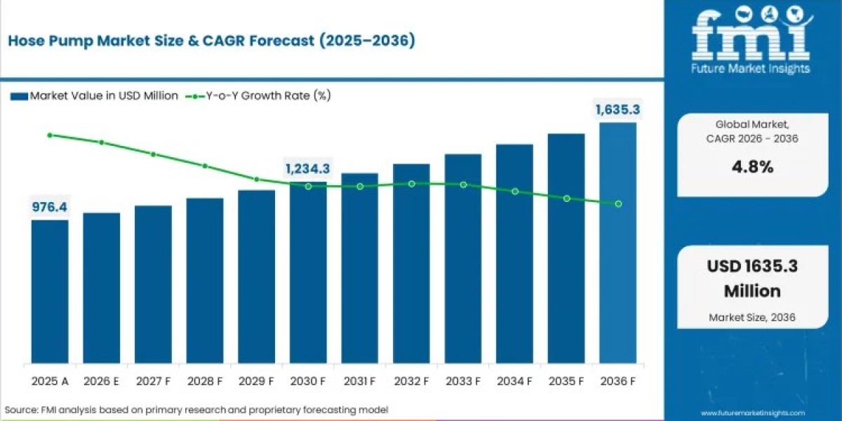 Hose Pump Market toward USD 1,635.32 million by 2036
