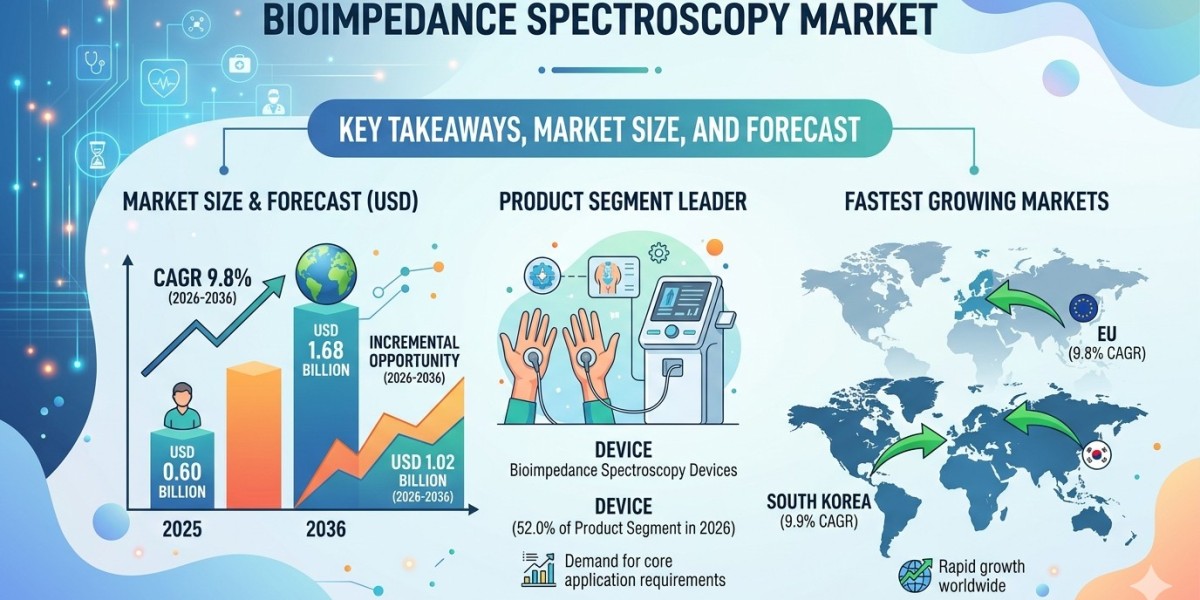 Bioimpedance Spectroscopy Market Forecast 2026–2036: Growth Accelerates with Expansion of Remote Monitoring