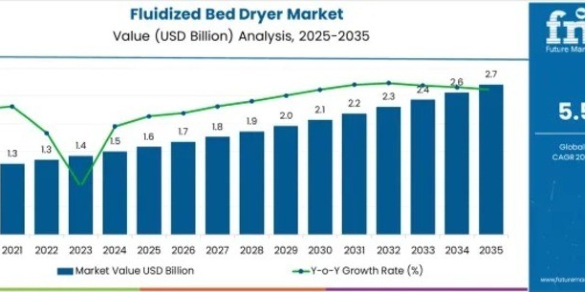 Fluidized Bed Dryer Market Reaches USD 2.7 Billion by 2035