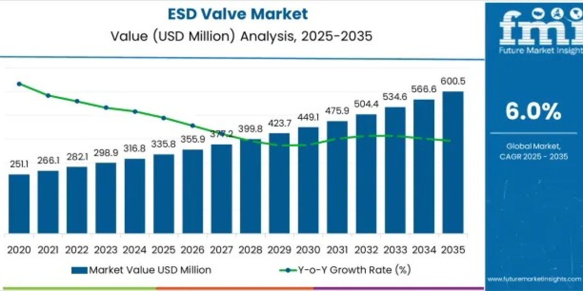 ESD Valve Market to Cross USD 600.5 Million by 2035