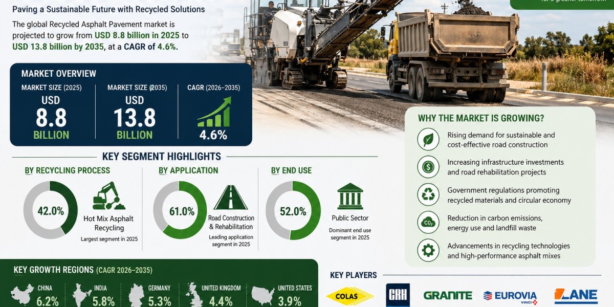 Global Recycled Asphalt Pavement Market Expands as Governments Accelerate Green Road Construction Initiatives