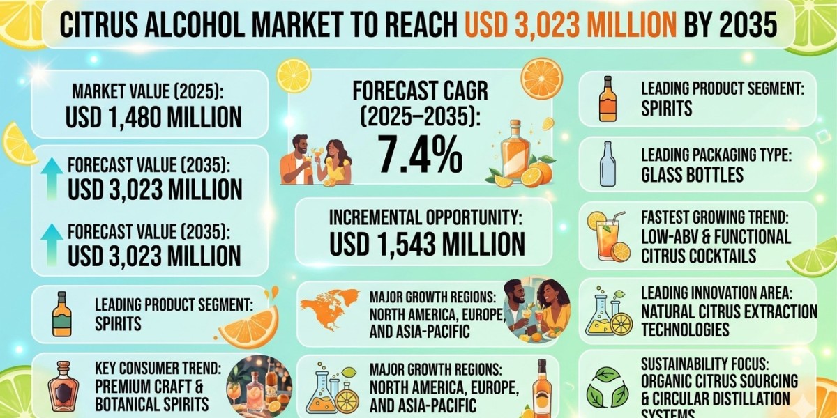Citrus Alcohol Market to Reach USD 3,023 Million by 2035