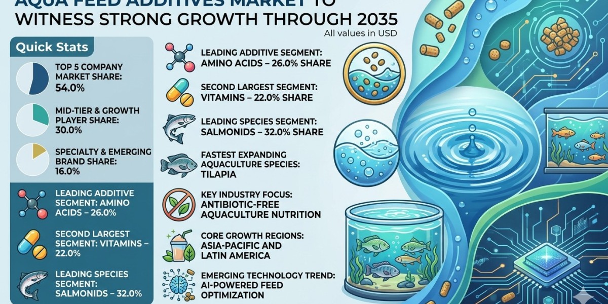 Aqua Feed Additives Market to Witness Strong Growth Through 2035