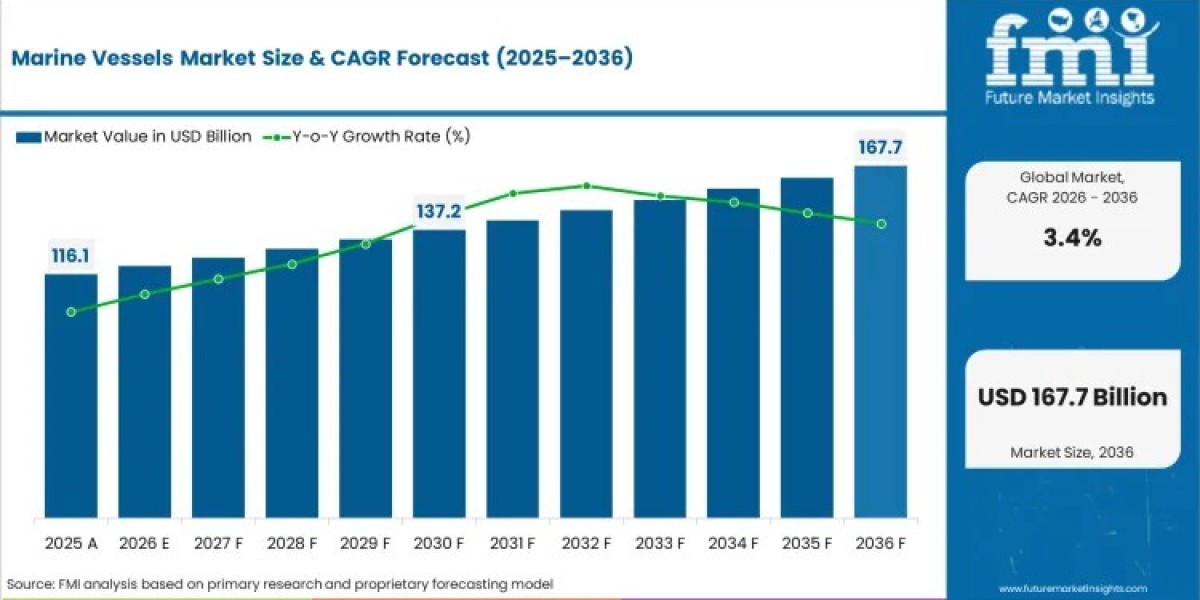 Marine Vessels Market toward USD 167.71 billion by 2036