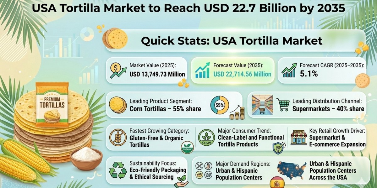 USA Tortilla Market to Reach USD 22.7 Billion by 2035