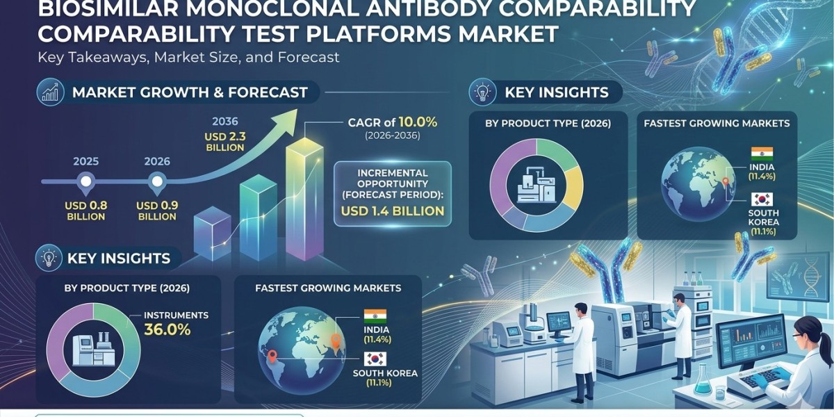 Biosimilar Monoclonal Antibody Comparability Test Platforms Market Forecast 2026–2036: Rising Biosimilar Development Acc