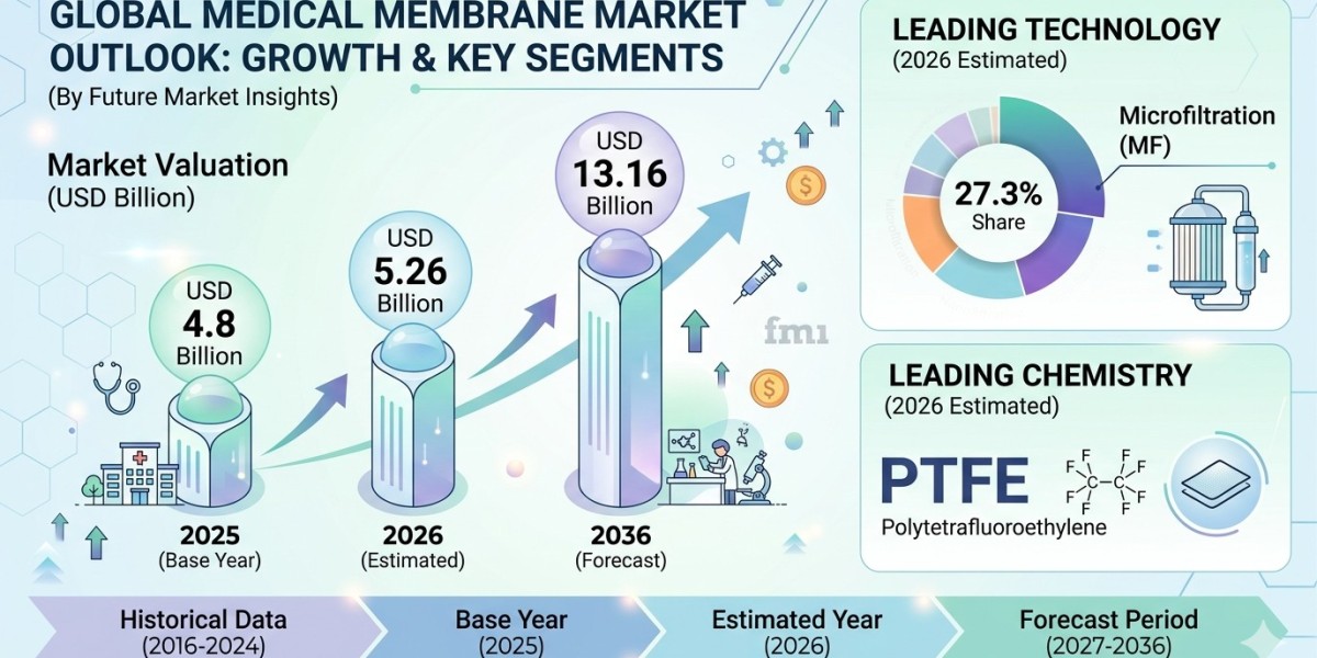 Global Medical Membrane Market Forecast 2026–2036: Market Expansion Driven by Filtration Innovations