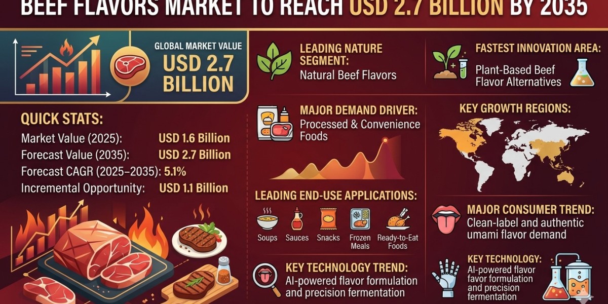 Beef Flavors Market to Reach USD 2.7 Billion by 2035