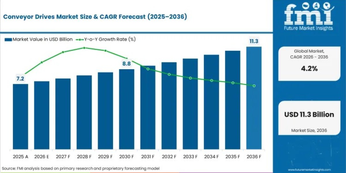 Conveyor Drives Market toward USD 11.32 Billion by 2036