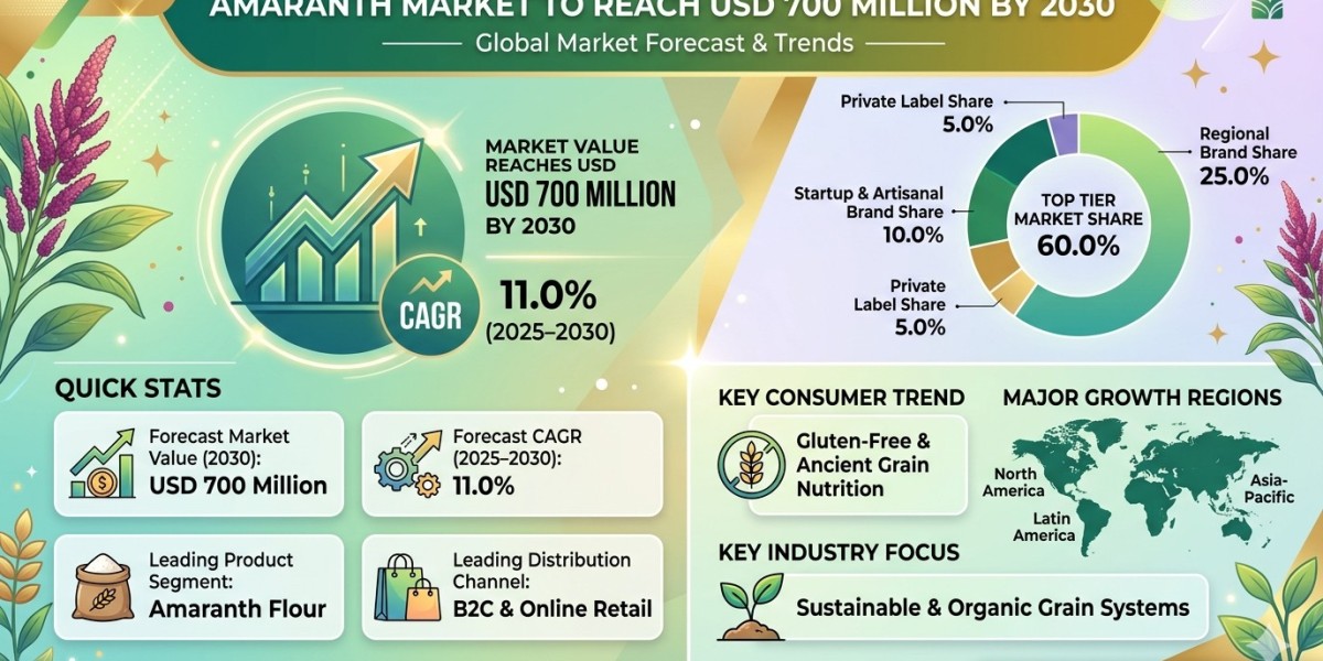 Amaranth Market to Reach USD 700 Million by 2030