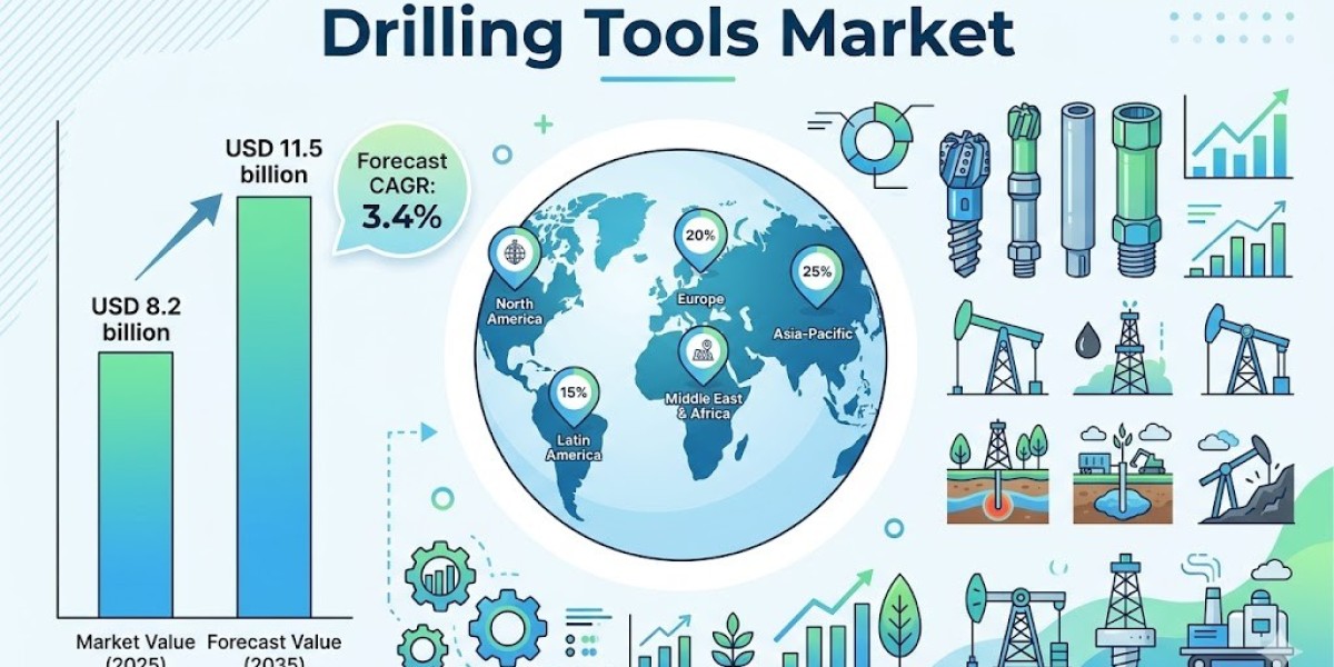 Drilling Tools Market to Cross USD 11.5 Billion by 2035
