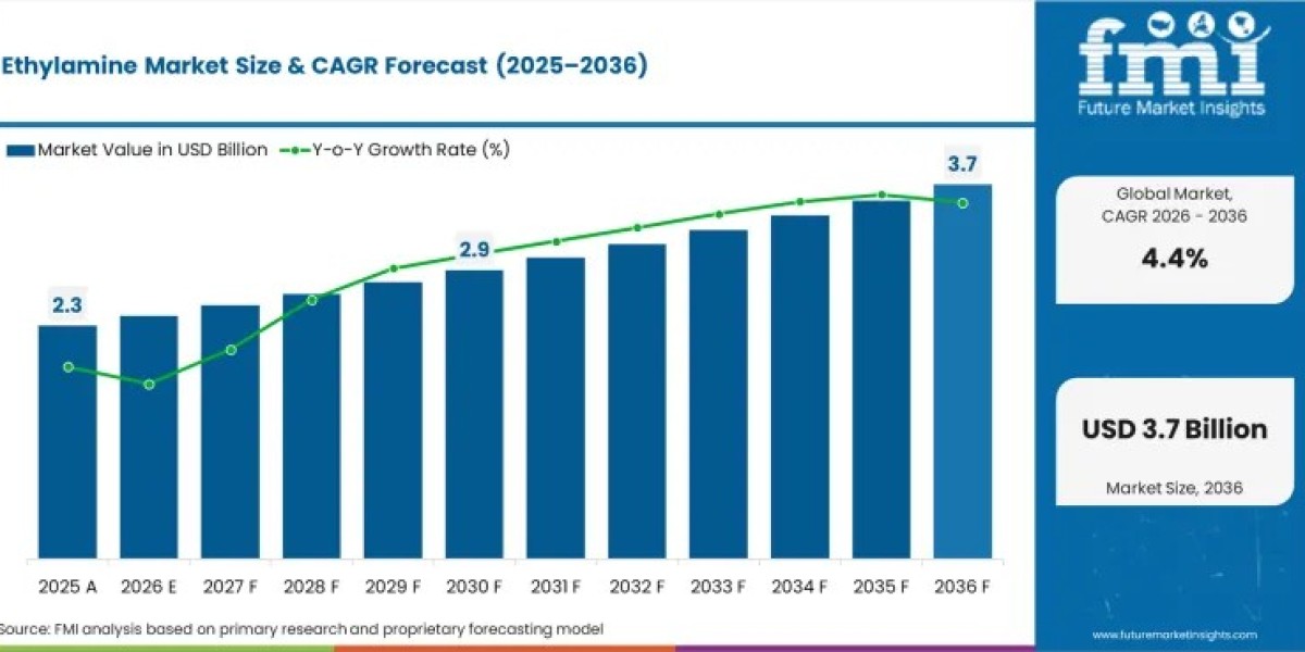 Pharmaceutical Intermediate and Surfactant Demand Driving Ethylamine Market Growth Through 2036