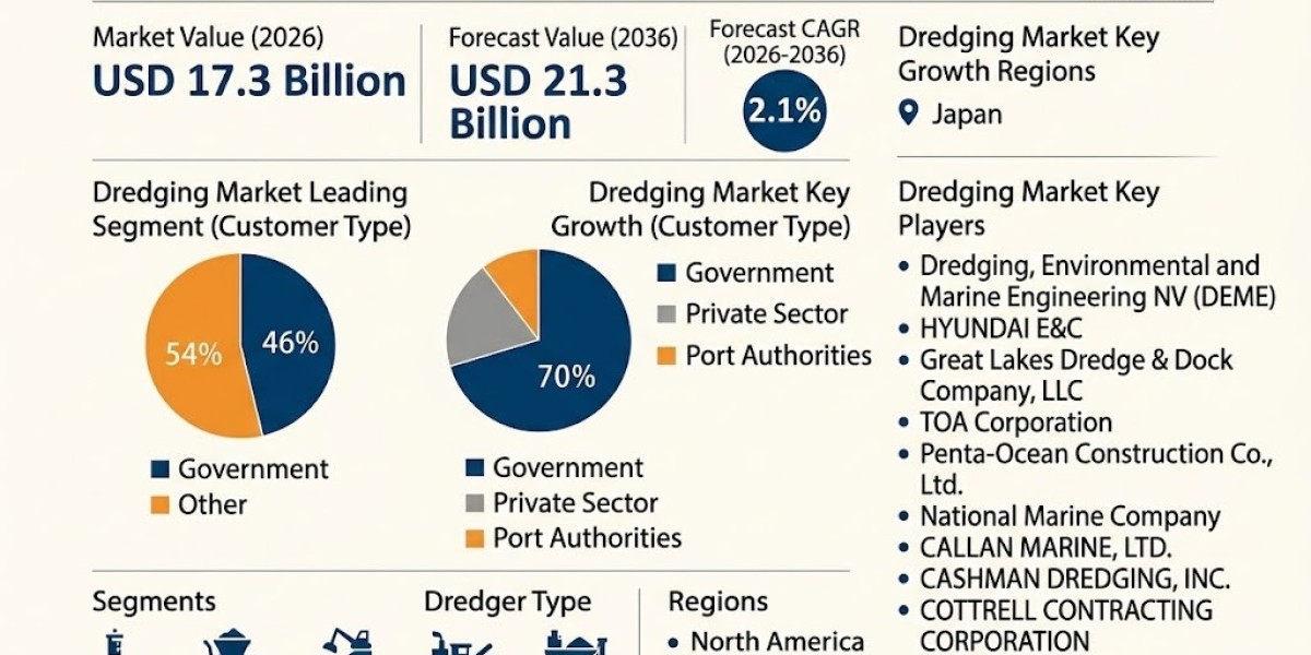 Dredging Market Driving USD 25 Billion by 2036