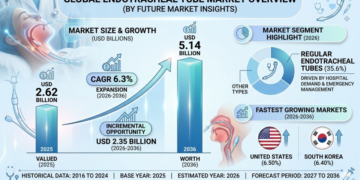 Global Endotracheal Tube Market Forecast 2026–2036: Market Expansion Driven by Critical Care Infrastructure