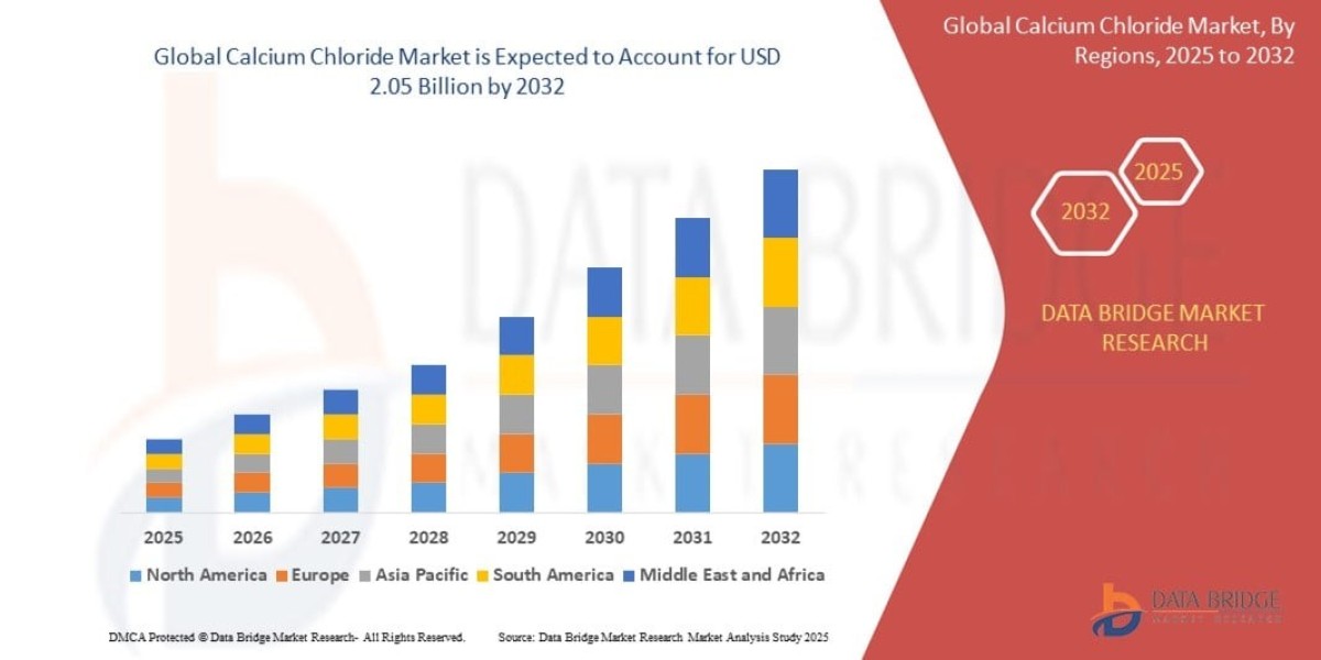 Calcium Chloride Market Growth Analysis, Demand & Future Opportunities