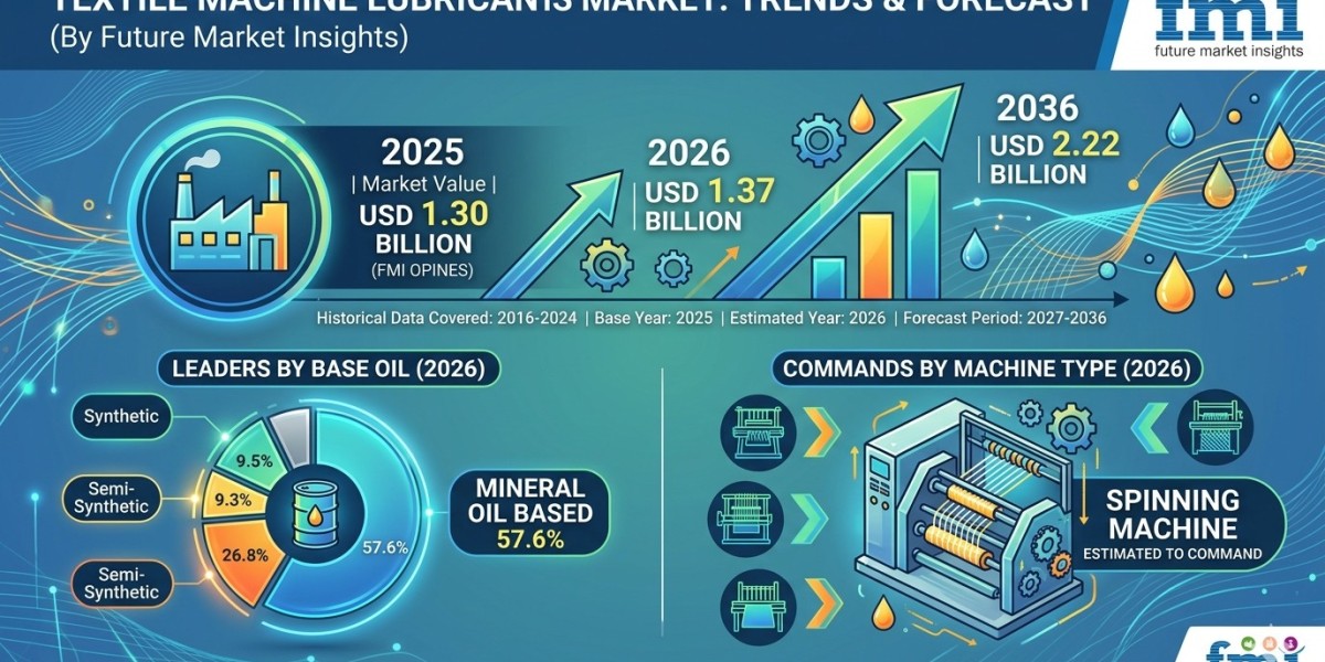 Global Textile Machine Lubricants Market Forecast 2026–2036: Industry Expansion Driven by Automation
