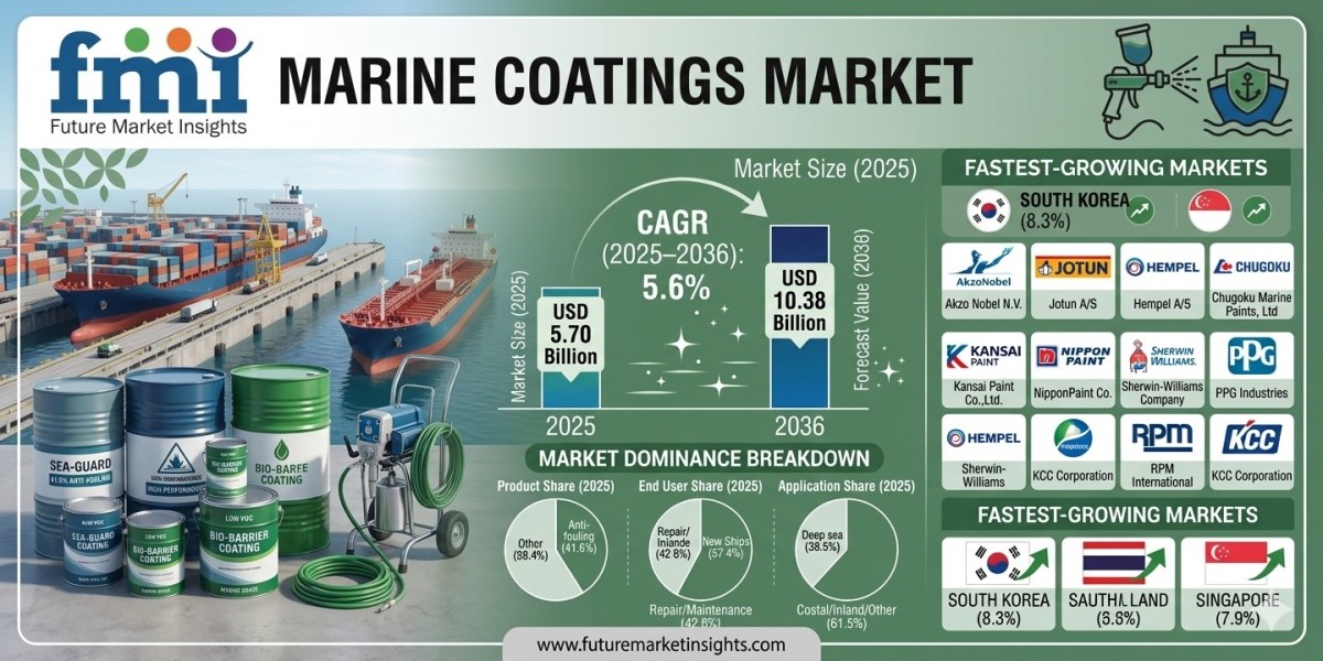 Marine Coatings Market Forecast 2026–2036: Industry Expansion Accelerates with Shipbuilding Growth